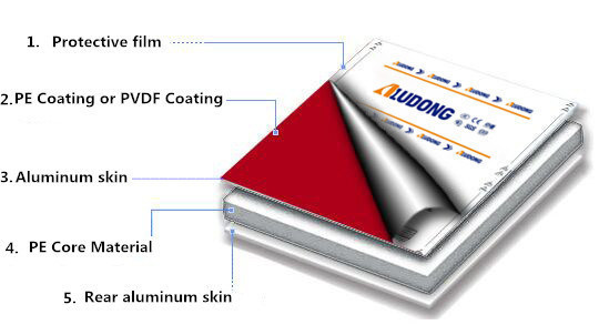 5mm Fire-Rated Core Aluminium Composite Panel- 0.40mm Aluminium Skin Thickness of PVDF