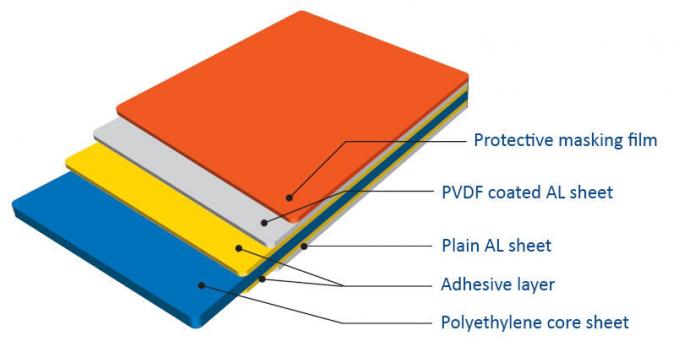 Fire Retardant Aluminum Composite Panel with Non-Flammable Core